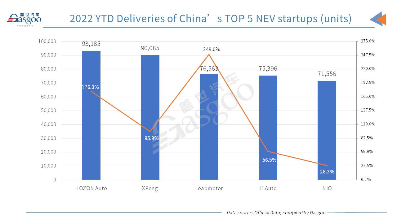 HOZON Auto surpasses XPeng to top Chinese NEV startups by Jan.-Aug. deliveries