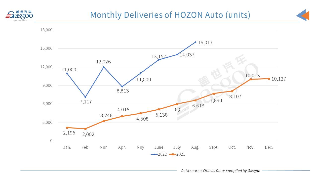 HOZON Auto surpasses XPeng to top Chinese NEV startups by Jan.-Aug. deliveries