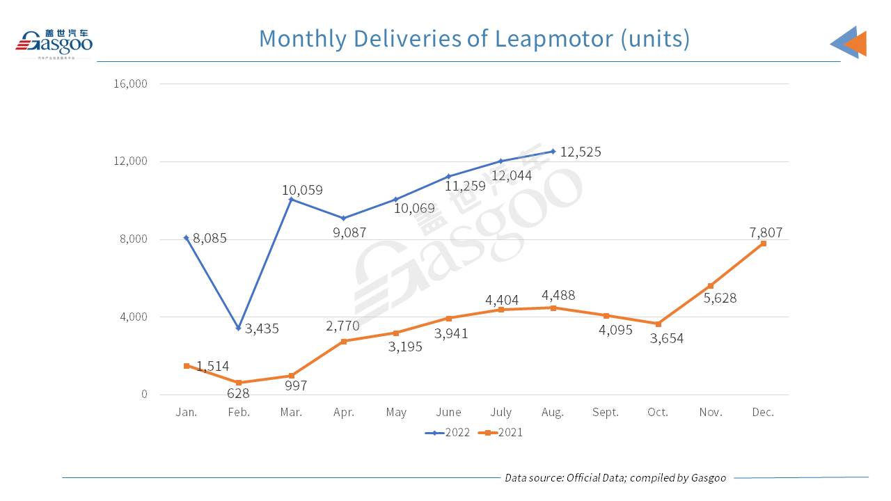 HOZON Auto surpasses XPeng to top Chinese NEV startups by Jan.-Aug. deliveries