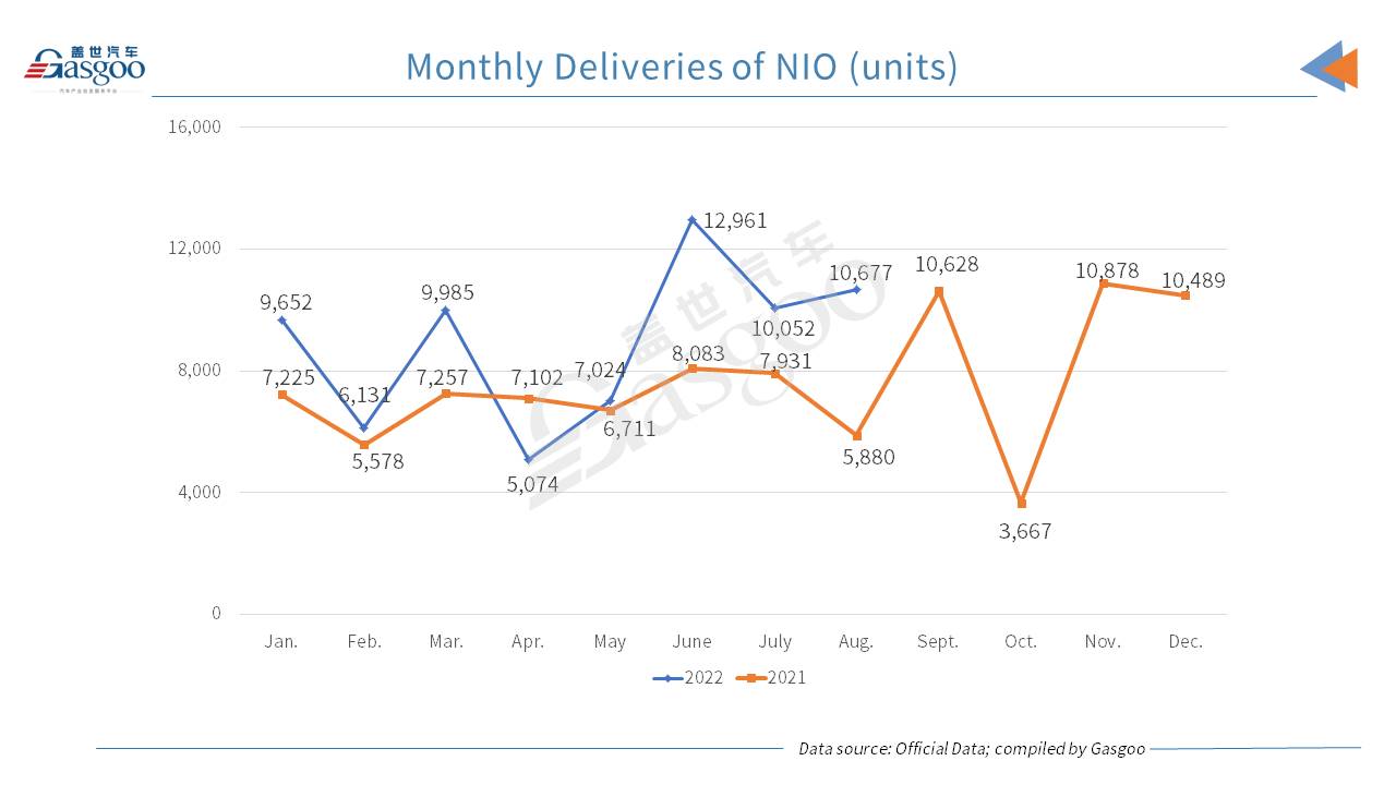 HOZON Auto surpasses XPeng to top Chinese NEV startups by Jan.-Aug. deliveries