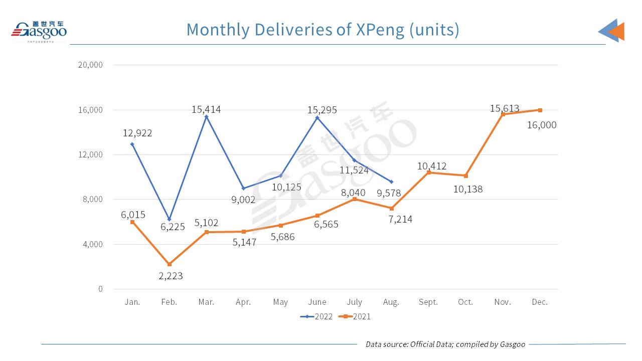 HOZON Auto surpasses XPeng to top Chinese NEV startups by Jan.-Aug. deliveries