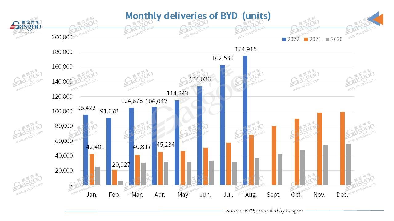 BYD’s monthly auto sales exceed 170,000 units for first time