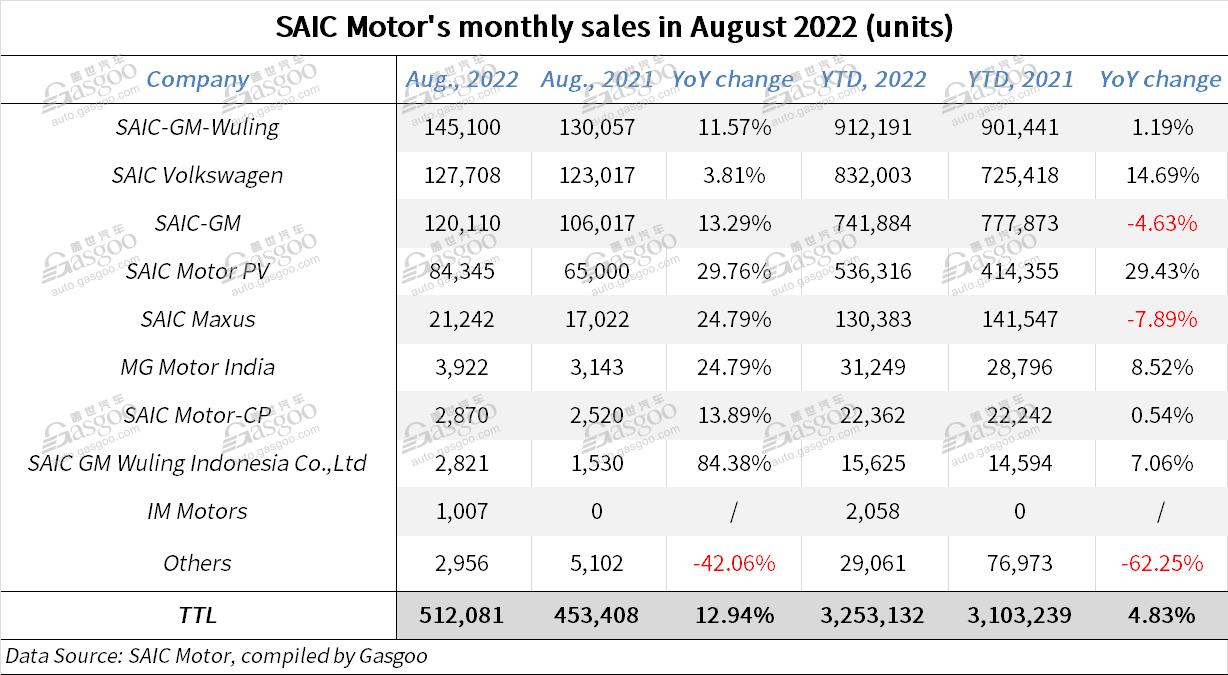 SAIC Motor’s auto sales in Aug. rise 12.94% YoY, NEV sales up 48.15%