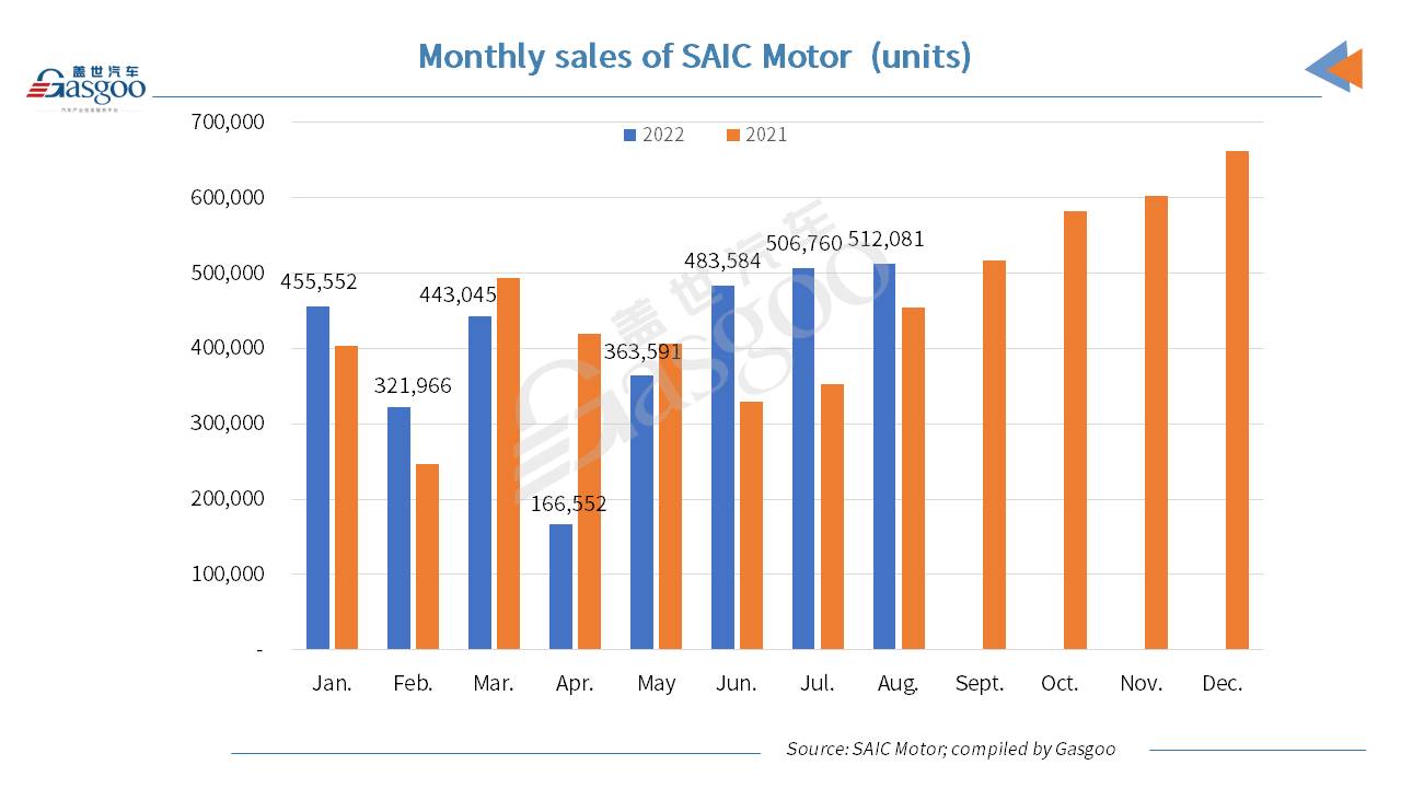 SAIC Motor’s auto sales in Aug. rise 12.94% YoY, NEV sales up 48.15%