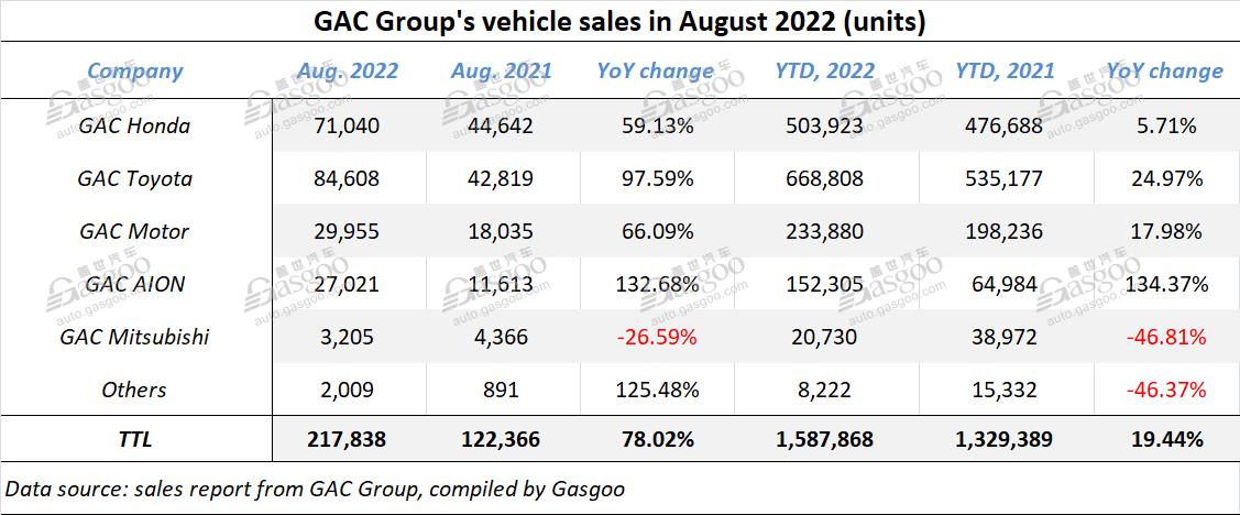 GAC Group’s auto sales zoom up 78% YoY in Aug. 2022