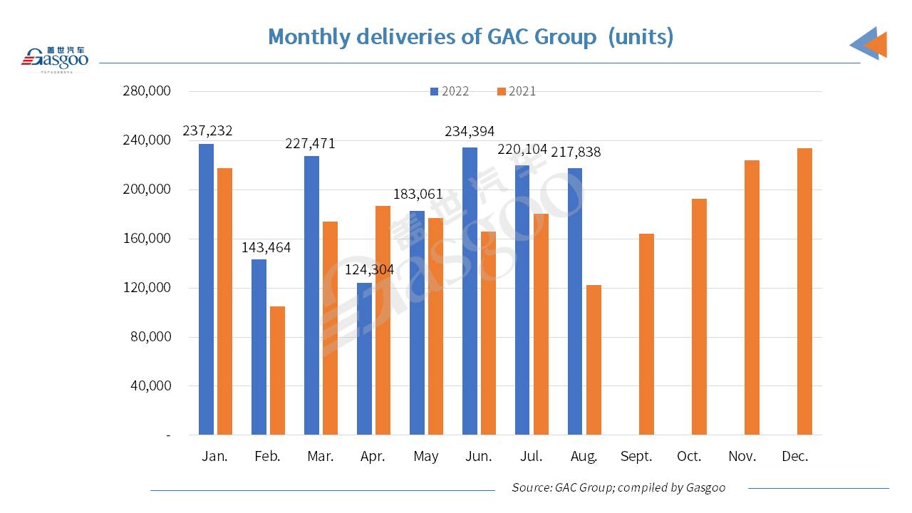 GAC Group’s auto sales zoom up 78% YoY in Aug. 2022