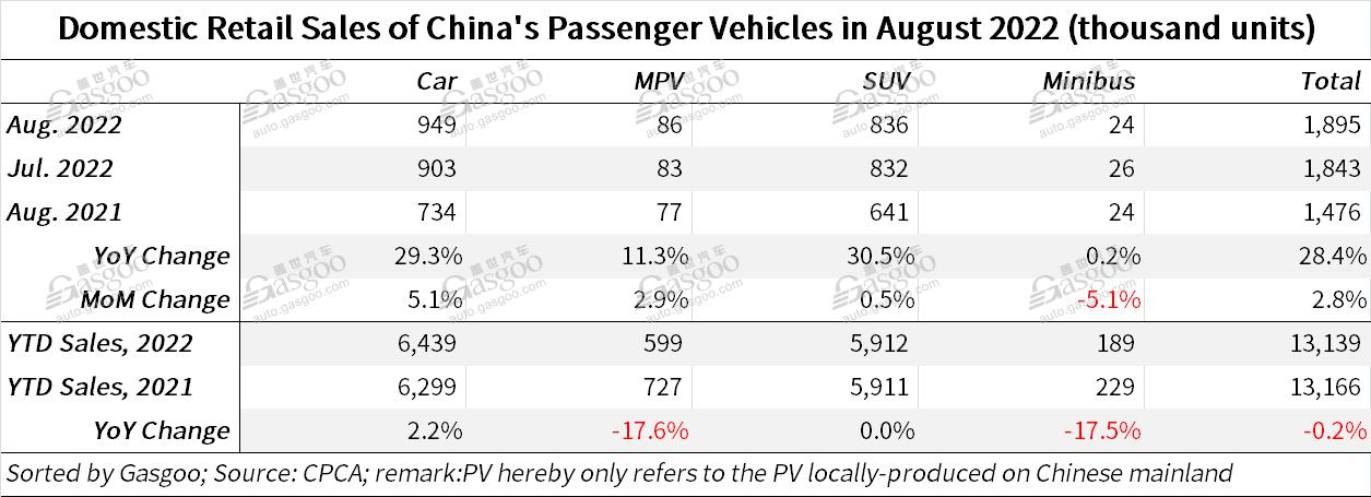 China's locally-made PV retail sales jump 28.4% YoY in Aug. 2022