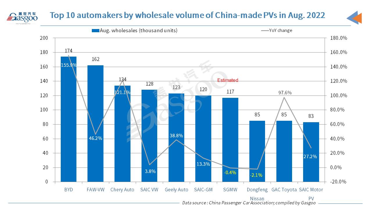 China's locally-made PV retail sales jump 28.4% YoY in Aug. 2022