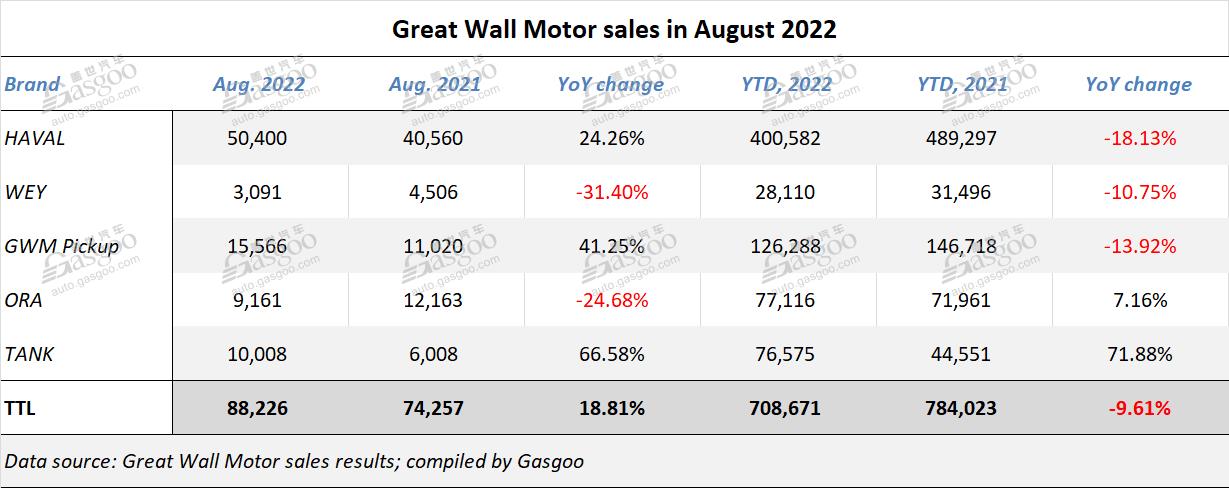 长城汽车2022年8月汽车销量同比增长18.81%