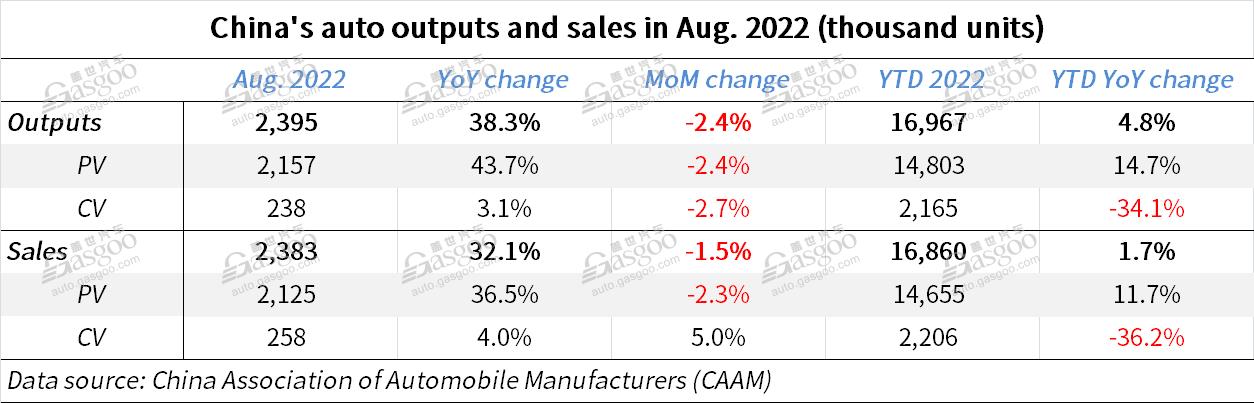 China auto output, sales both rise YoY in first 8 months of 2022