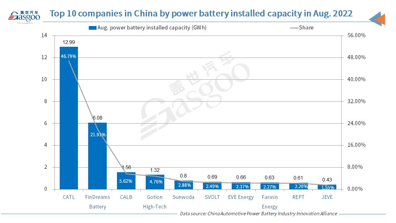 China’s power battery installed capacity zooms up 121% YoY in Aug. 2022