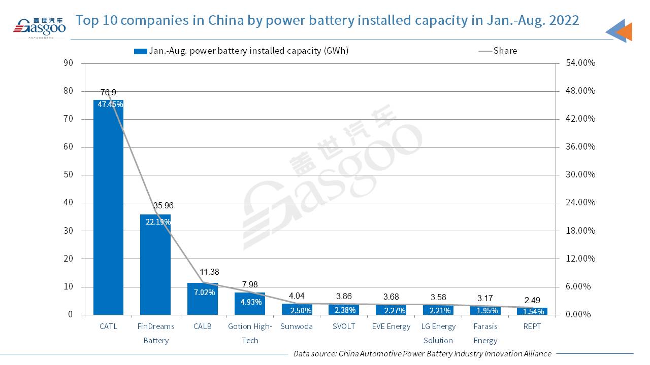 China’s power battery installed capacity zooms up 121% YoY in Aug. 2022