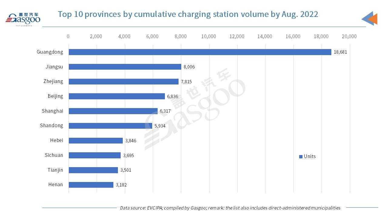 China adds about 1.698 million charging piles in Jan.-Aug. 2022, up 300.5% YoY