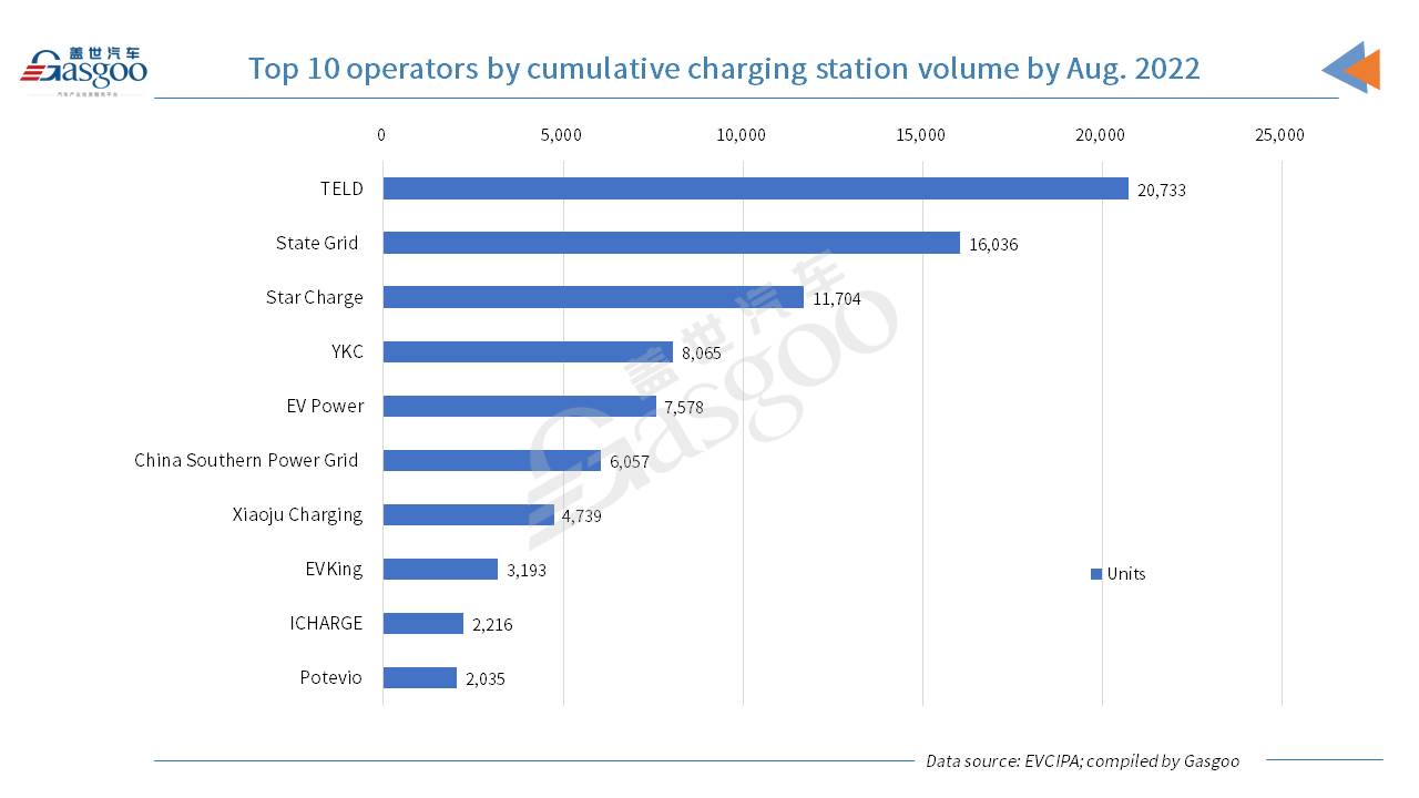 China adds about 1.698 million charging piles in Jan.-Aug. 2022, up 300.5% YoY