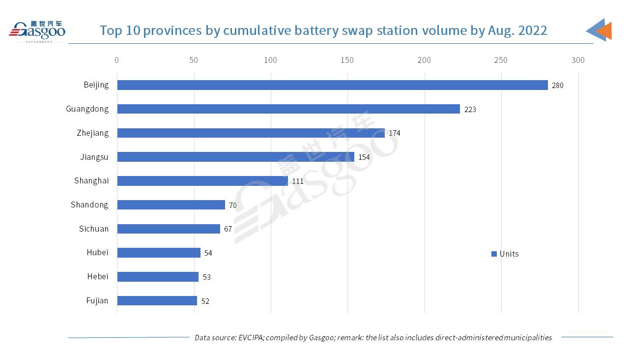 China adds about 1.698 million charging piles in Jan.-Aug. 2022, up 300.5% YoY