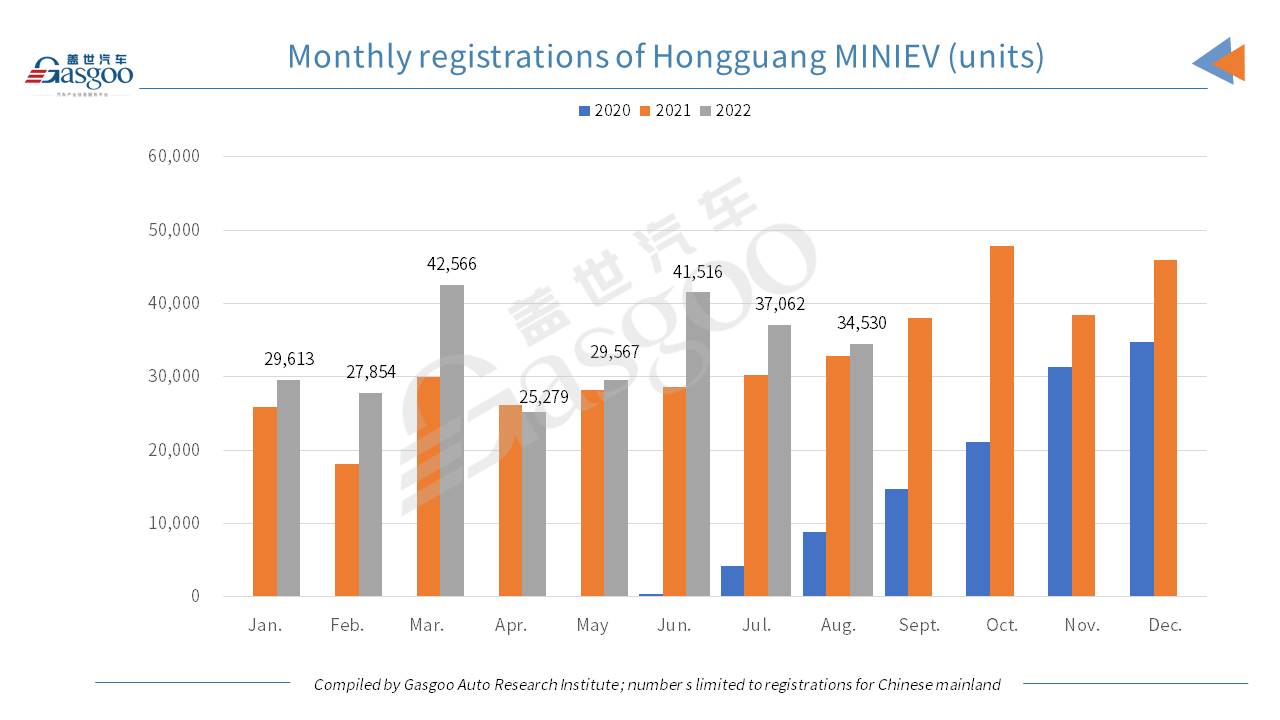 Car and City: Wuling Hongguang MINIEV’s registrations grow 5.22% YoY in August