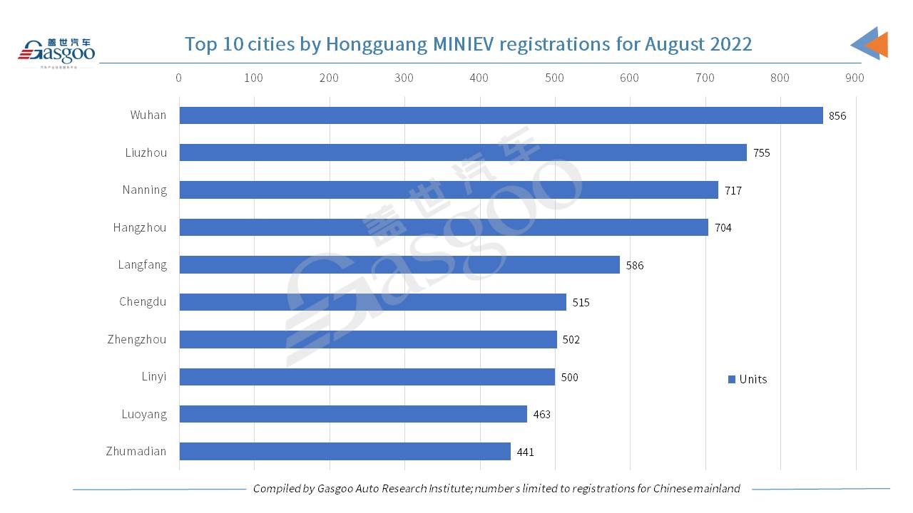 Car and City: Wuling Hongguang MINIEV’s registrations grow 5.22% YoY in August