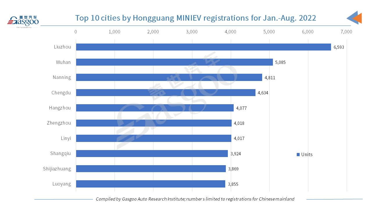 Car and City: Wuling Hongguang MINIEV’s registrations grow 5.22% YoY in August