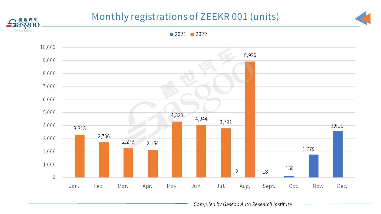 Car and City: Hangzhou credited highest-ranking city by Aug. 2022 registrations of ZEEKR 001