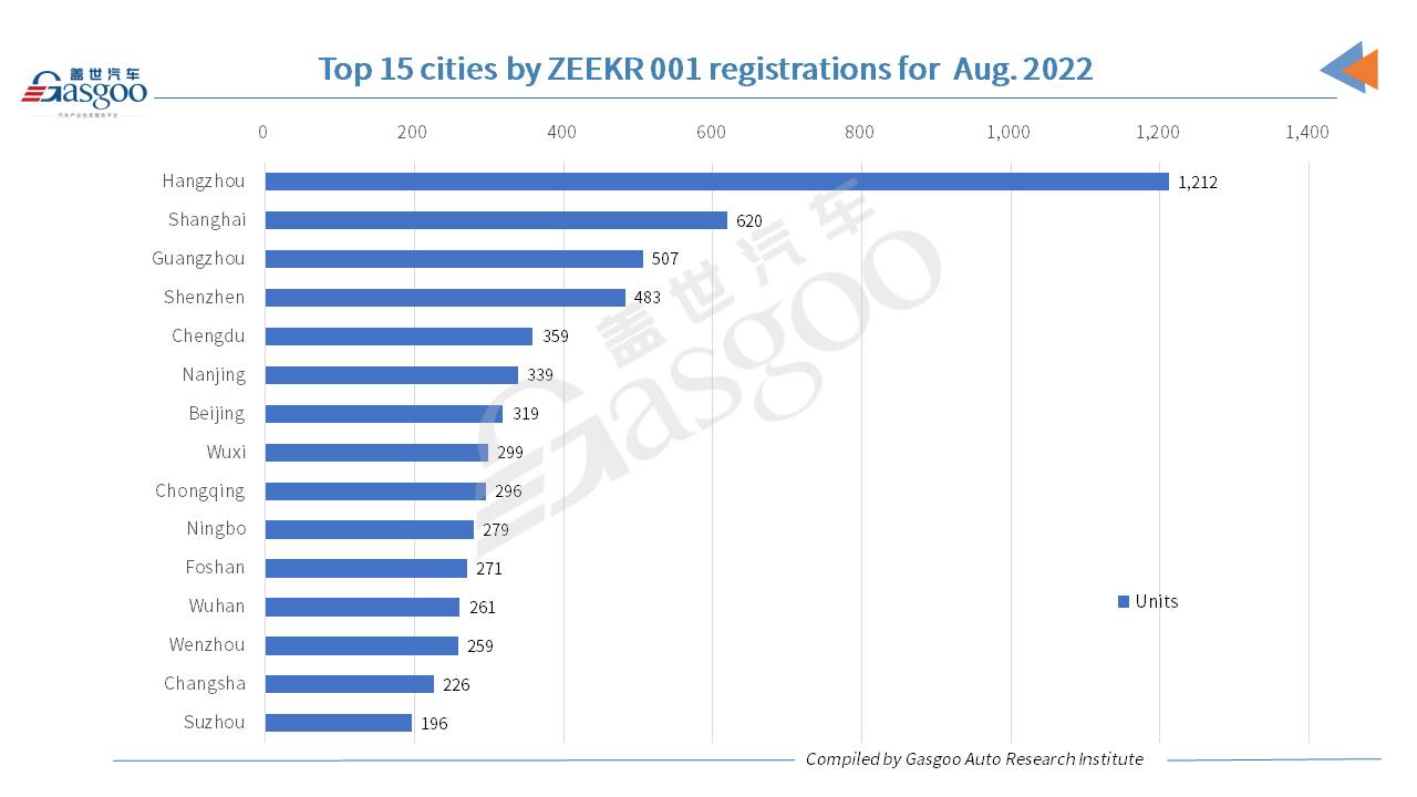 Car and City: Hangzhou credited highest-ranking city by Aug. 2022 registrations of ZEEKR 001