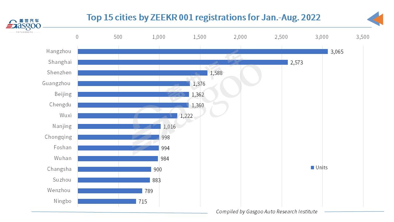 Car and City: Hangzhou credited highest-ranking city by Aug. 2022 registrations of ZEEKR 001