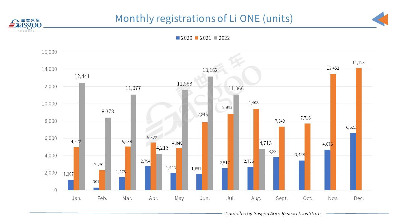 Car and City: Li Auto posts YoY, MoM drop in Aug. 2022 registrations