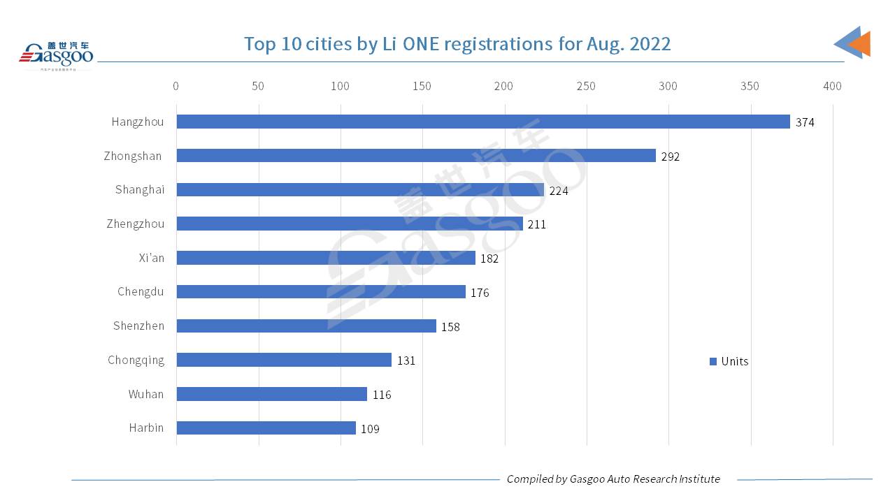 Car and City: Li Auto posts YoY, MoM drop in Aug. 2022 registrations