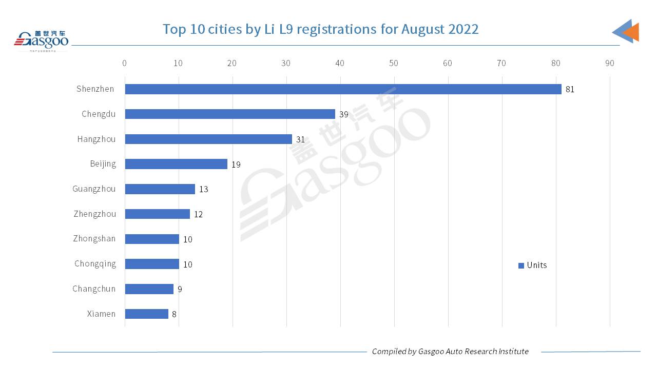 Car and City: Li Auto posts YoY, MoM drop in Aug. 2022 registrations