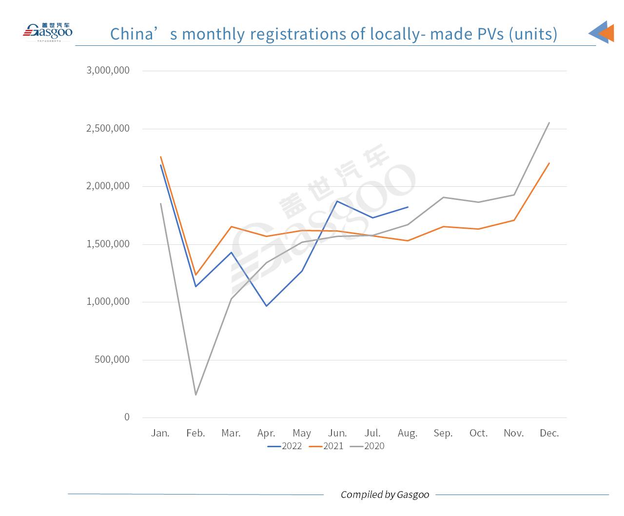 China’s locally-made passenger vehicle registrations jump 19.16% YoY in August 2022