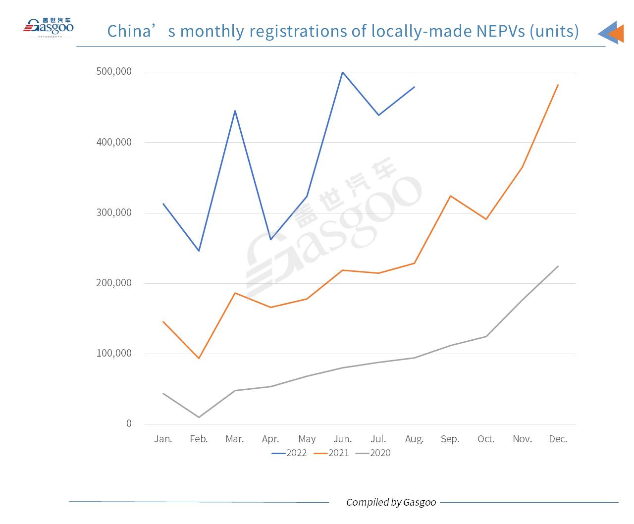 China’s locally-made passenger vehicle registrations jump 19.16% YoY in August 2022