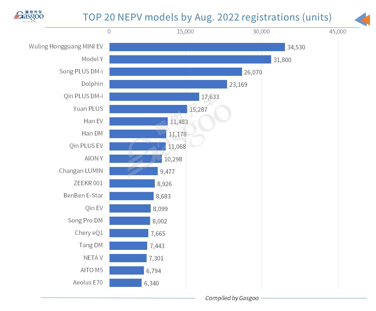 China’s locally-made passenger vehicle registrations jump 19.16% YoY in August 2022