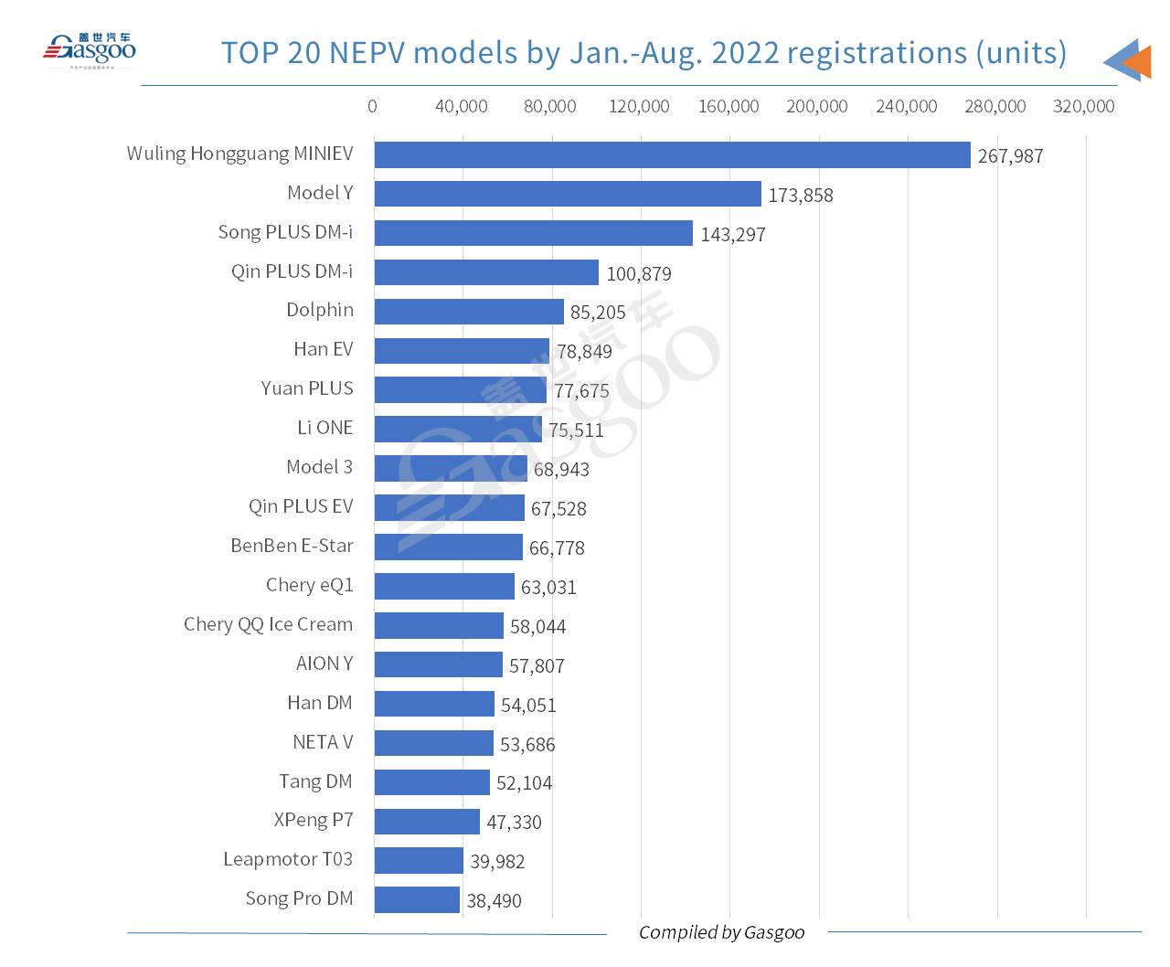 China’s locally-made passenger vehicle registrations jump 19.16% YoY in August 2022