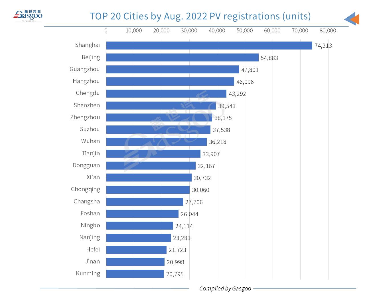 China’s locally-made passenger vehicle registrations jump 19.16% YoY in August 2022