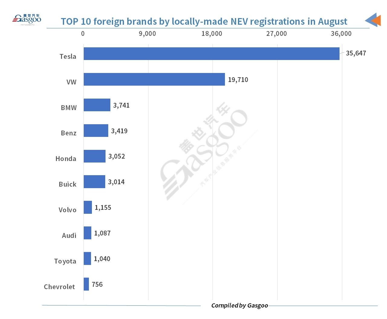 Foreign brands register more domestic new energy vehicles in China in August