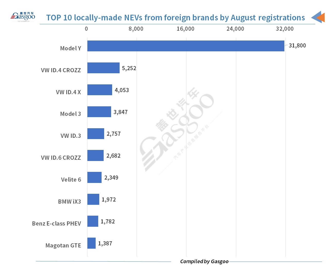 Foreign brands register more locally-made new energy vehicles in China in August