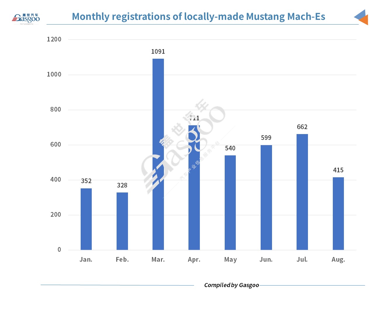 Foreign brands register more domestic new energy vehicles in China in August