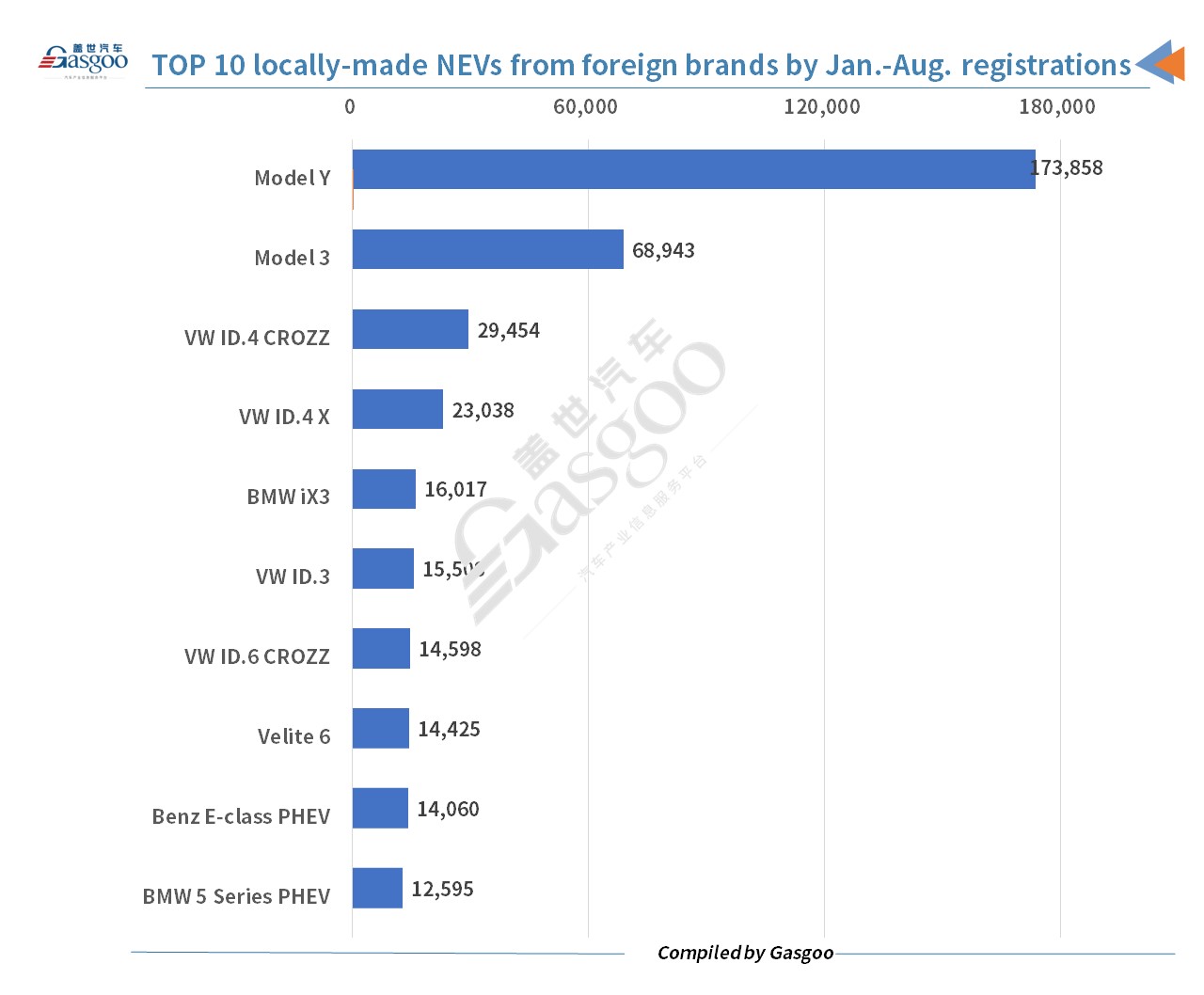 Foreign brands register more locally-made new energy vehicles in China in August