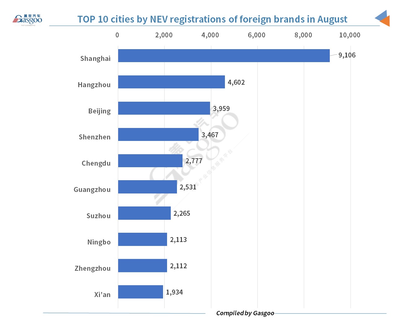 Foreign brands register more domestic new energy vehicles in China in August