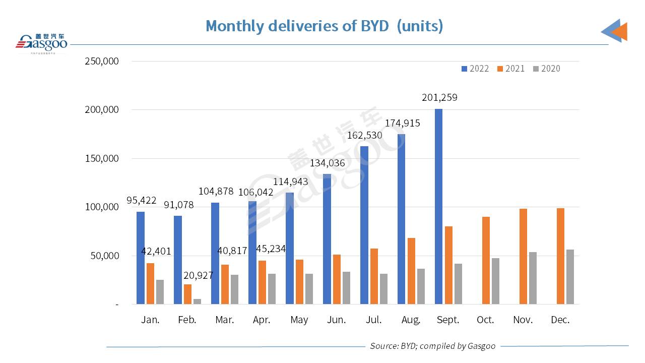 BYD’s monthly auto sales surpass 200,000 units for first time