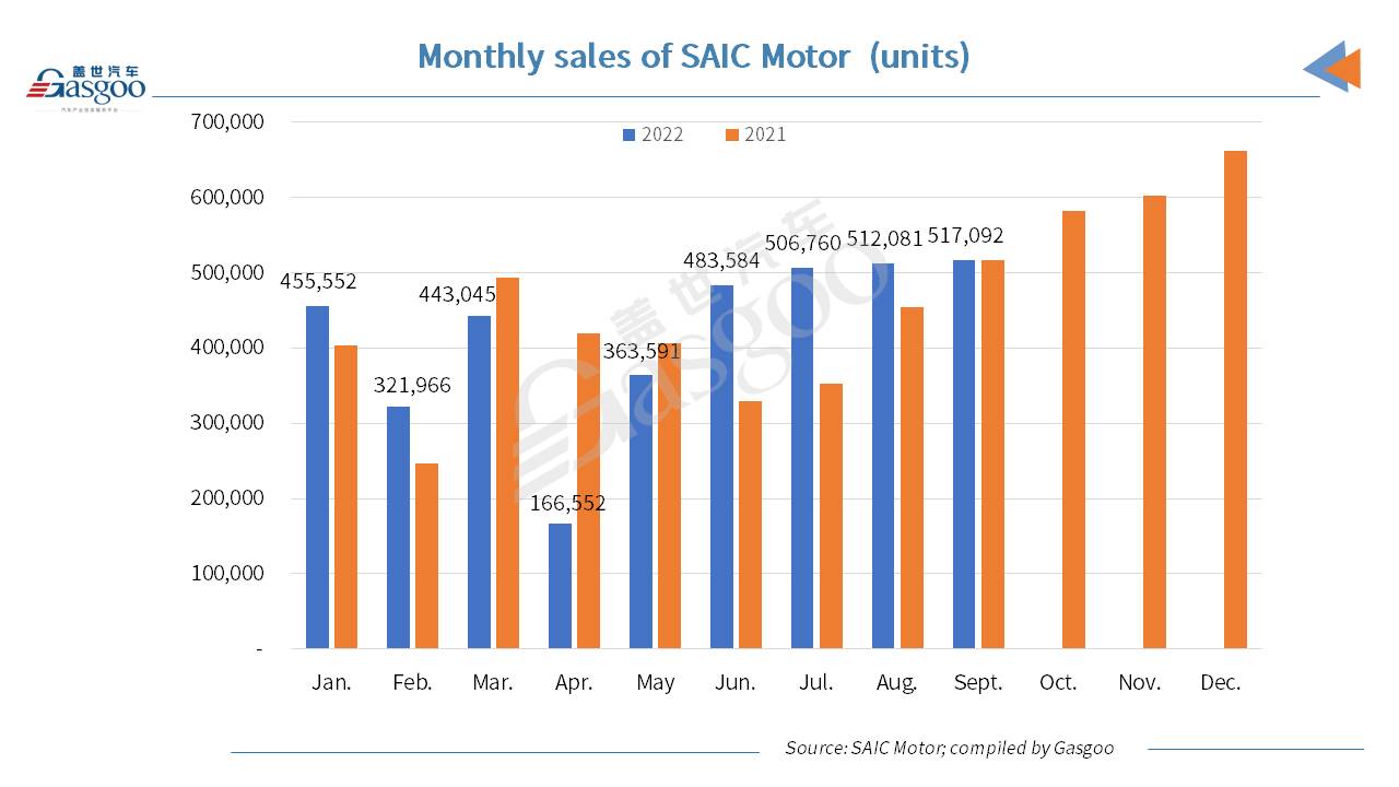 SAIC Motor boasts 4.18% YoY growth in Jan.-Sept. 2022 auto sales