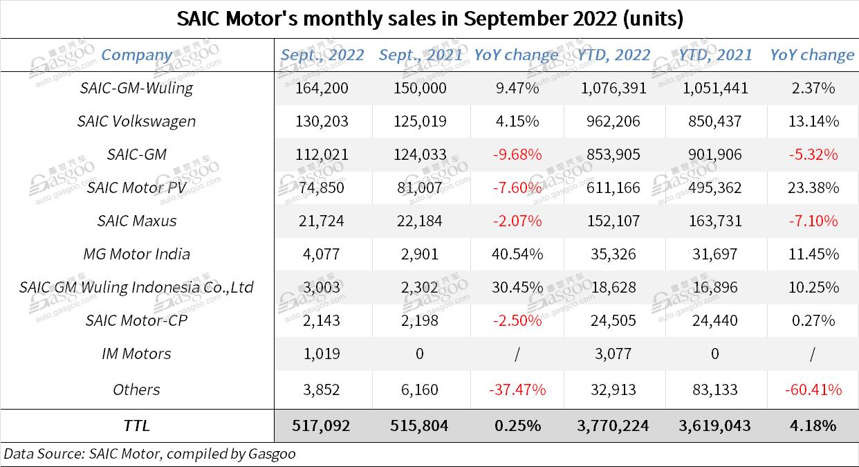 SAIC Motor boasts 4.18% YoY growth in Jan.-Sept. 2022 auto sales