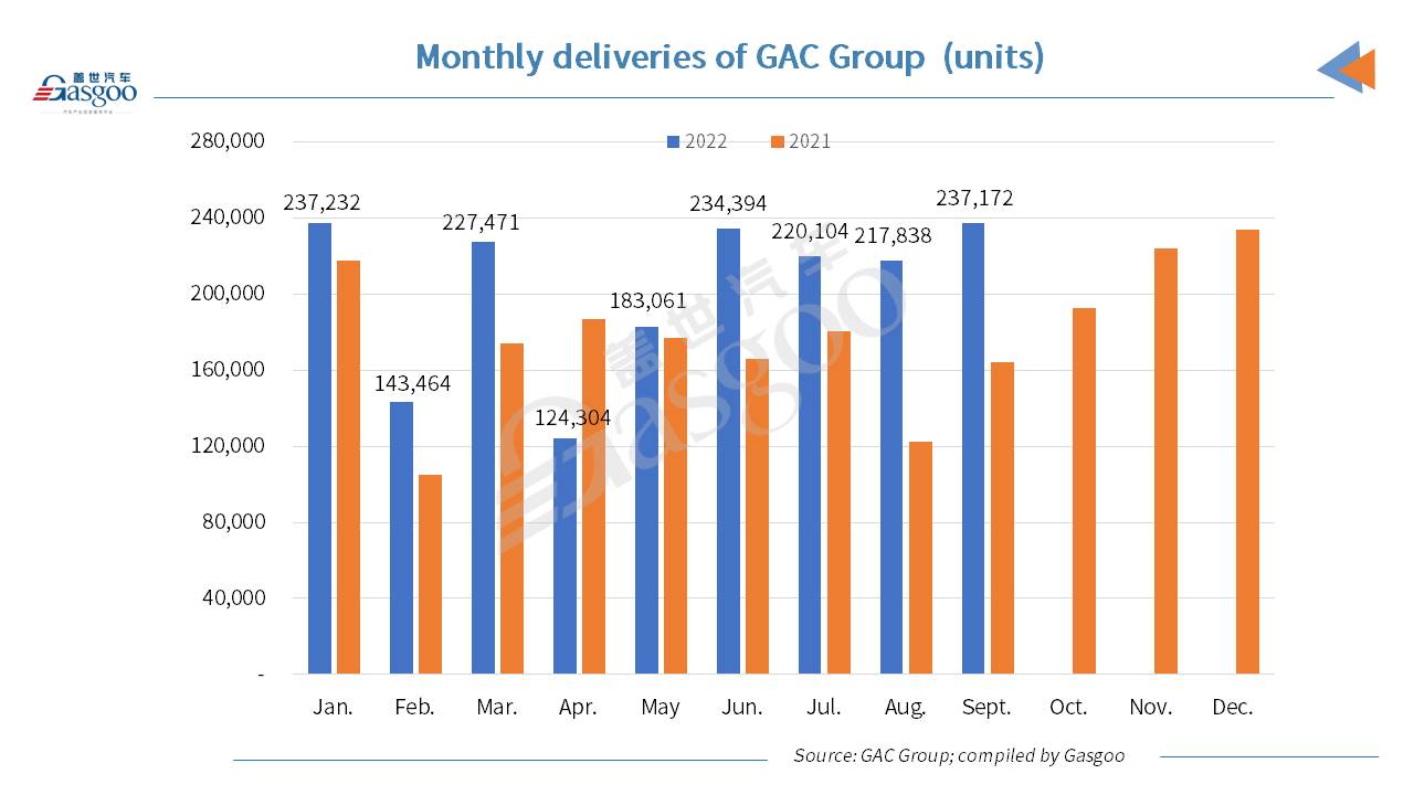 GAC Group gains two-digit YoY growth in both Sept., YTD auto sales