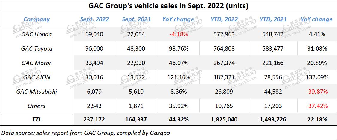 GAC Group gains two-digit YoY growth in both Sept., YTD auto sales