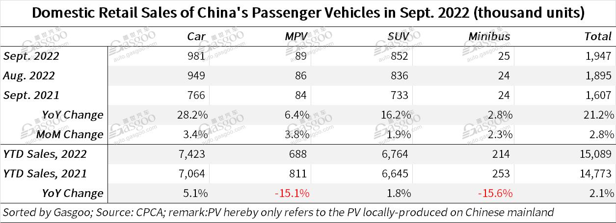 China's locally-made PV retail sales jump 21.2% YoY in Sept. 2022