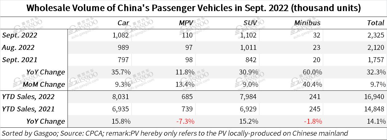 China's locally-made PV retail sales jump 21.2% YoY in Sept. 2022