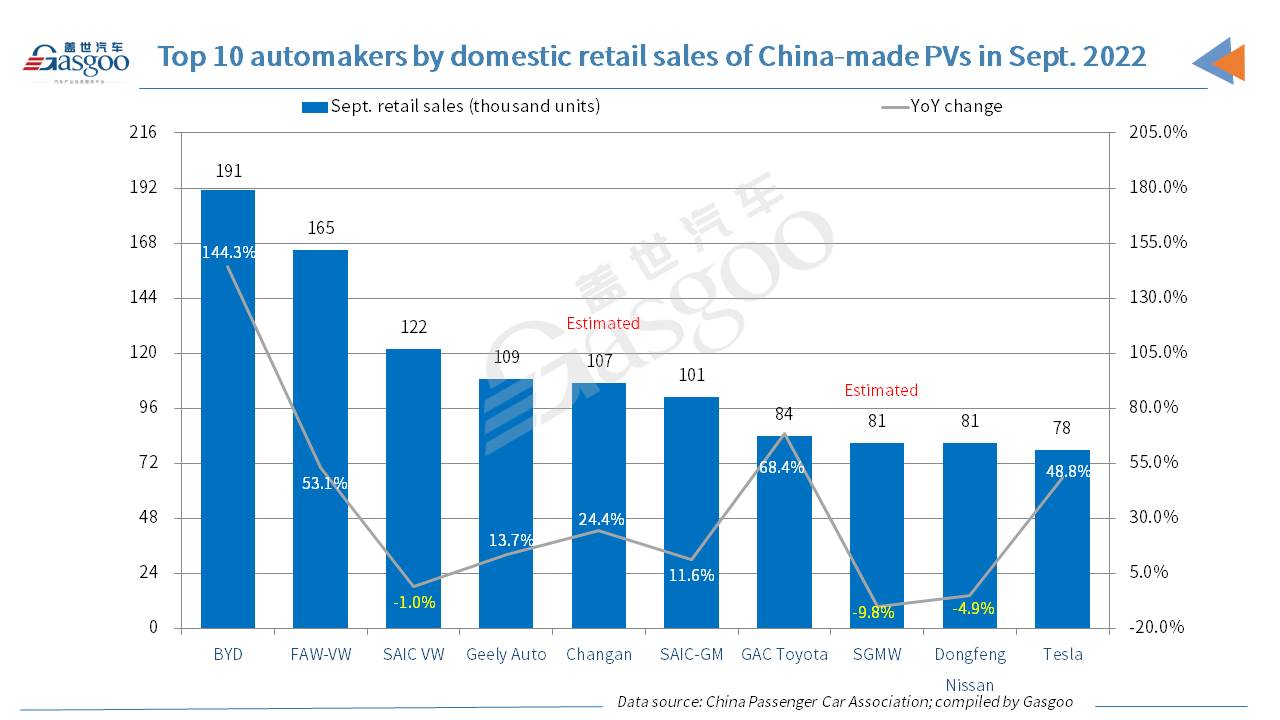 China's locally-made PV retail sales jump 21.2% YoY in Sept. 2022