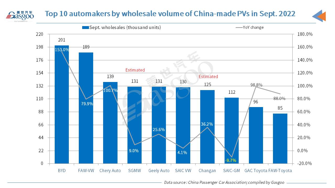 China's locally-made PV retail sales jump 21.2% YoY in Sept. 2022