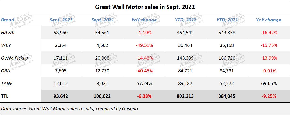 长城汽车 2022 年 9 月销量同比下降 6.38%，但环比增长 6.14%