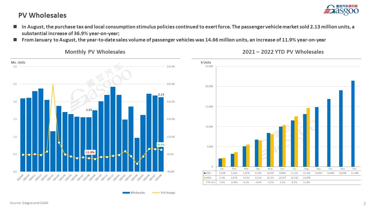 【August 2022】China Passenger Vehicle Sales Analysis