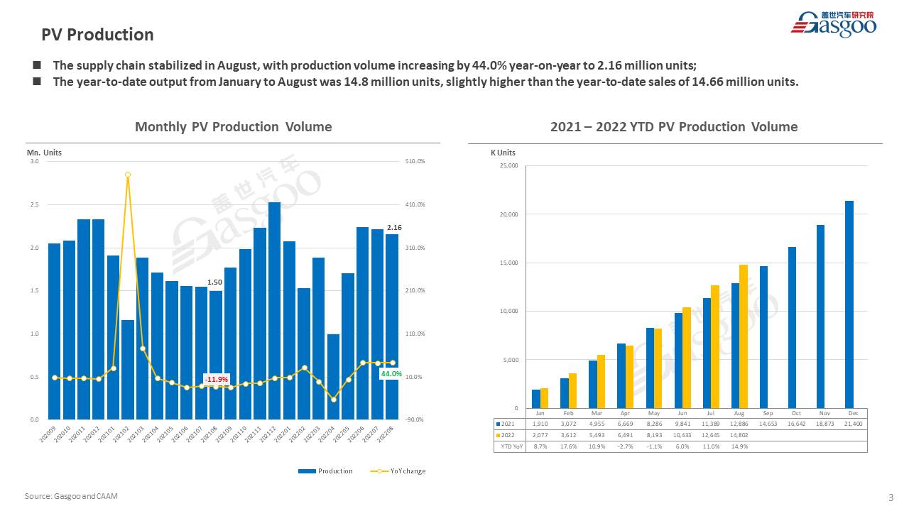 【August 2022】China Passenger Vehicle Sales Analysis